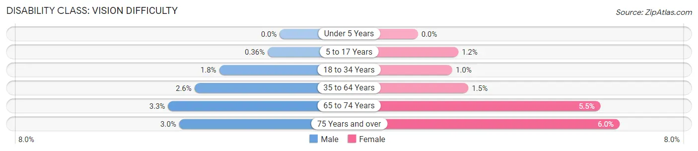 Disability in Currituck County: <span>Vision Difficulty</span>