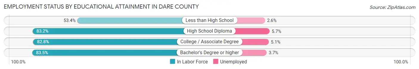 Employment Status by Educational Attainment in Dare County