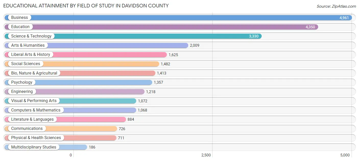 Educational Attainment by Field of Study in Davidson County