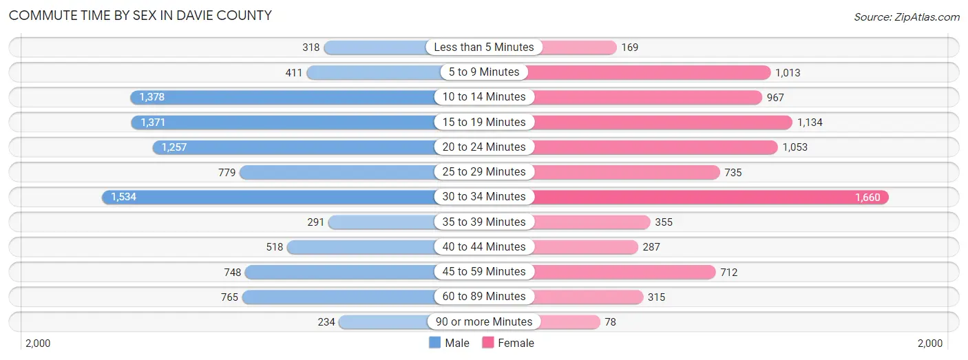 Commute Time by Sex in Davie County