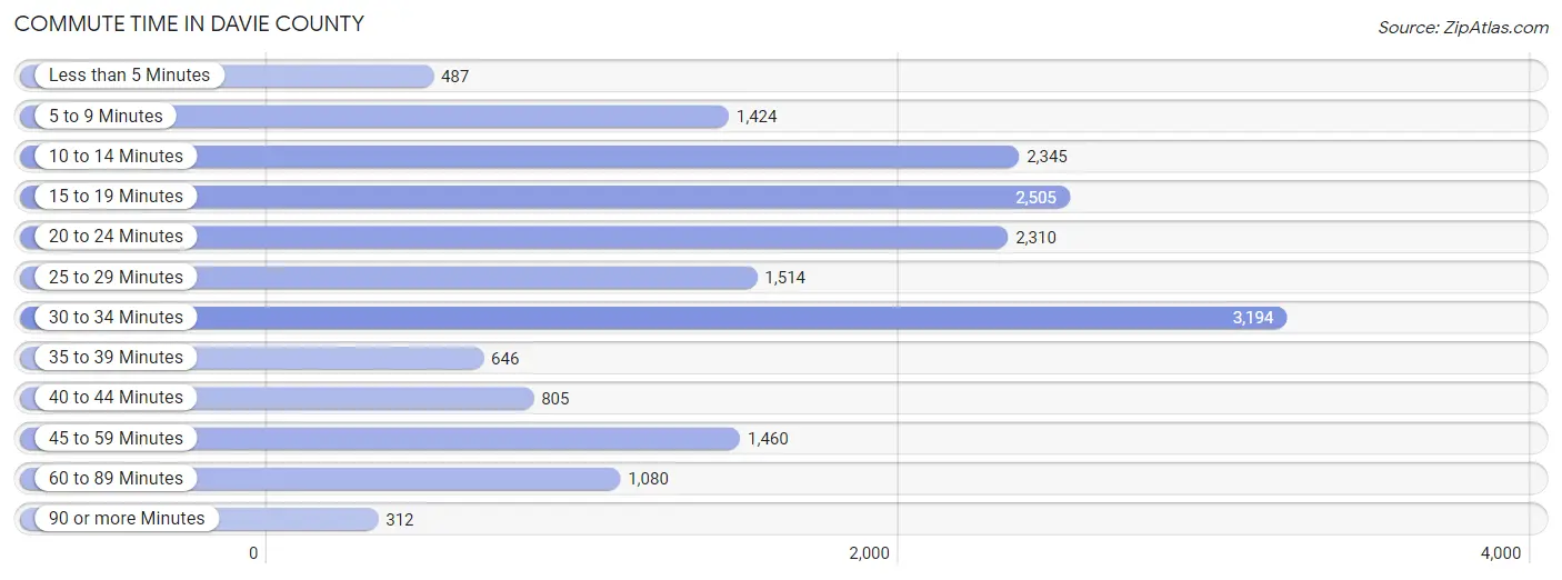 Commute Time in Davie County