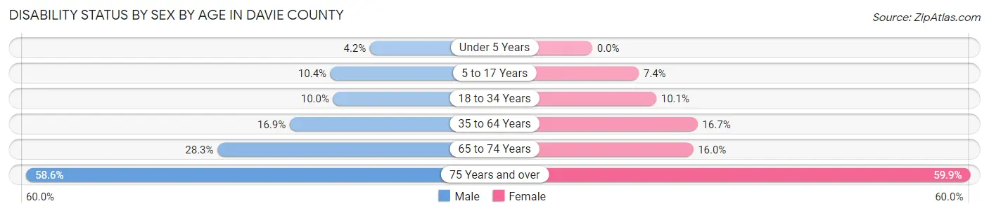 Disability Status by Sex by Age in Davie County