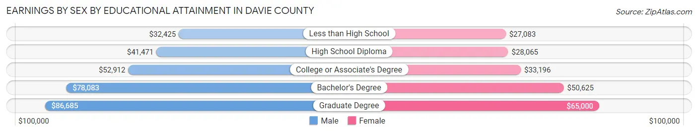 Earnings by Sex by Educational Attainment in Davie County