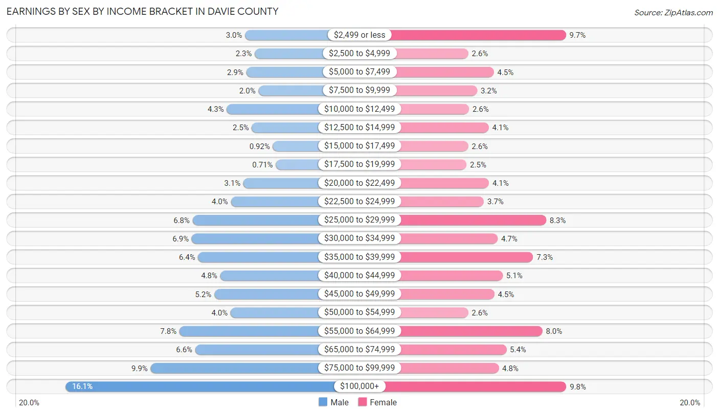 Earnings by Sex by Income Bracket in Davie County