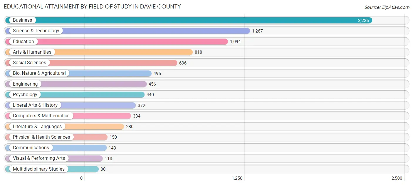 Educational Attainment by Field of Study in Davie County