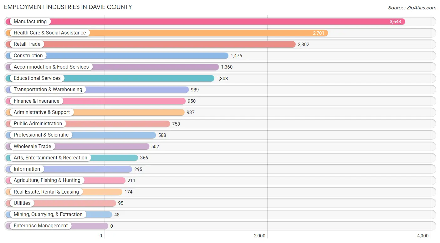 Employment Industries in Davie County