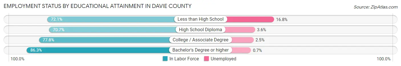 Employment Status by Educational Attainment in Davie County