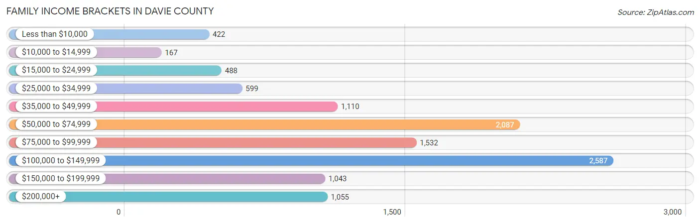 Family Income Brackets in Davie County