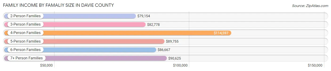 Family Income by Famaliy Size in Davie County