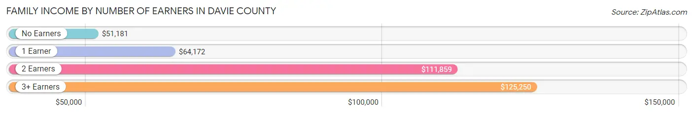 Family Income by Number of Earners in Davie County