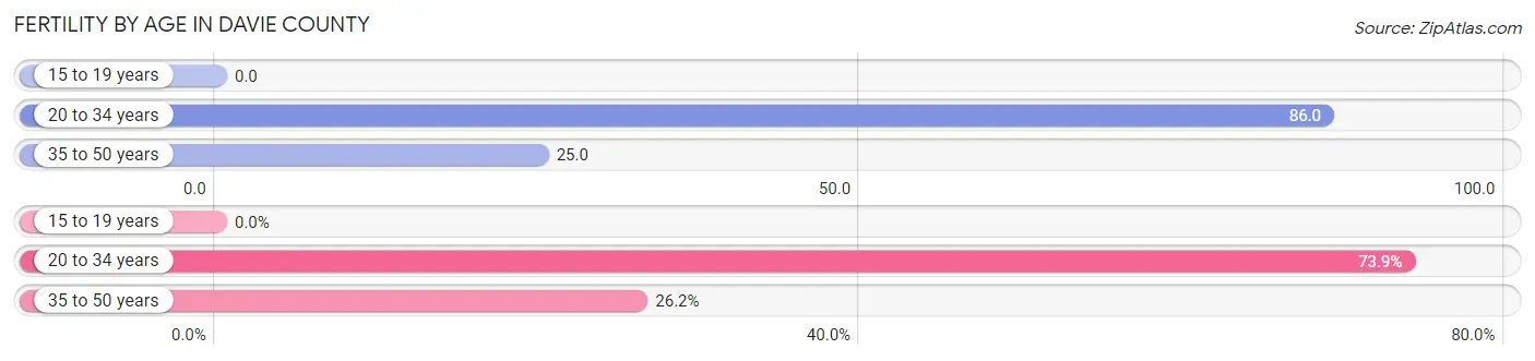 Female Fertility by Age in Davie County