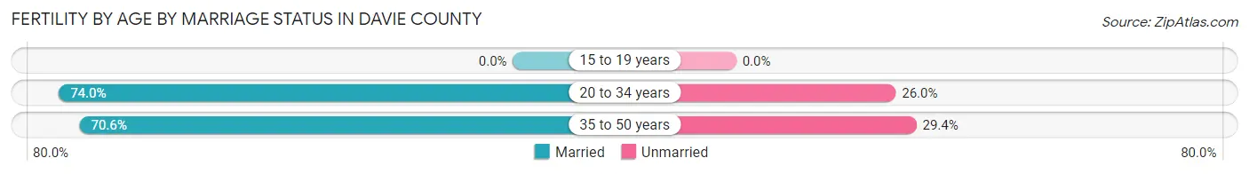 Female Fertility by Age by Marriage Status in Davie County