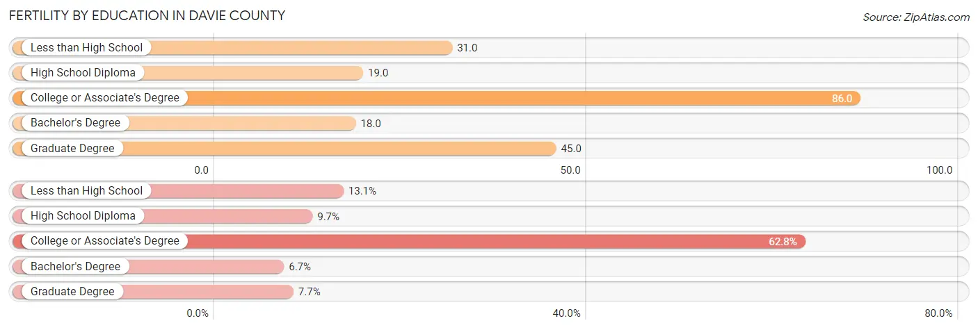 Female Fertility by Education Attainment in Davie County