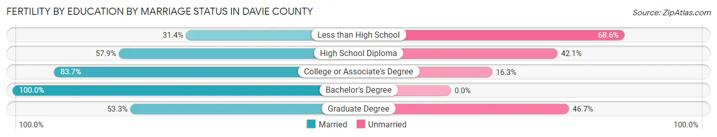Female Fertility by Education by Marriage Status in Davie County