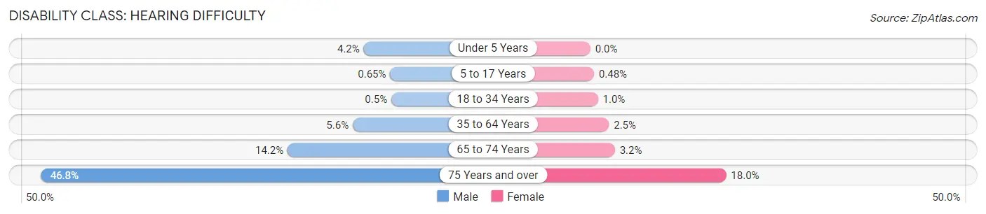 Disability in Davie County: <span>Hearing Difficulty</span>