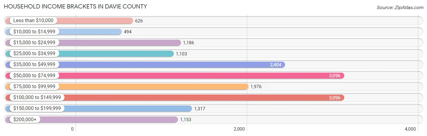 Household Income Brackets in Davie County
