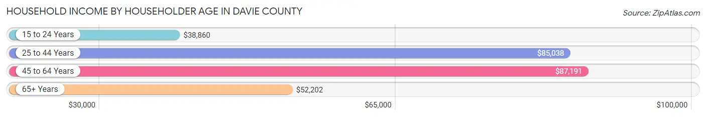 Household Income by Householder Age in Davie County