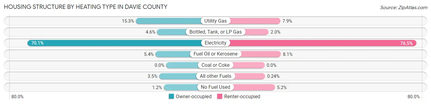Housing Structure by Heating Type in Davie County
