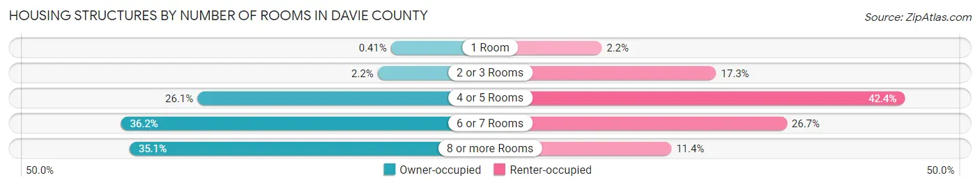 Housing Structures by Number of Rooms in Davie County