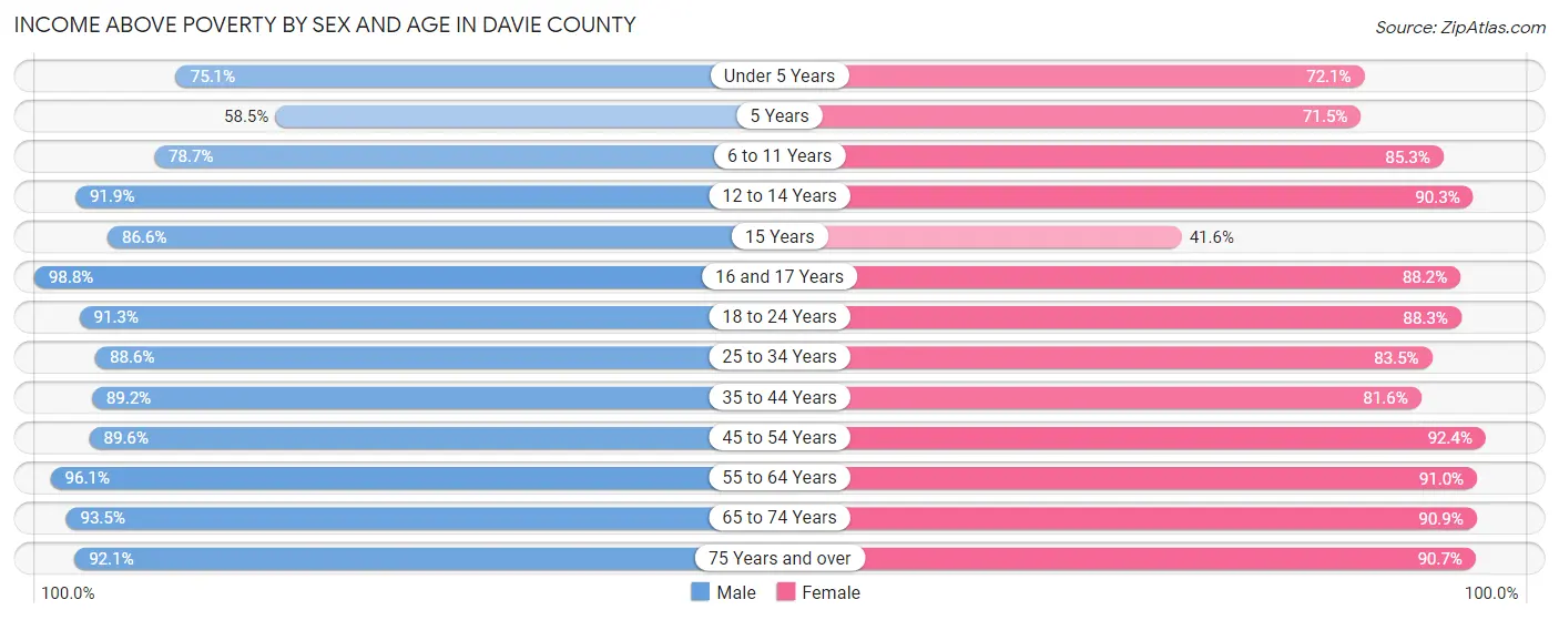 Income Above Poverty by Sex and Age in Davie County