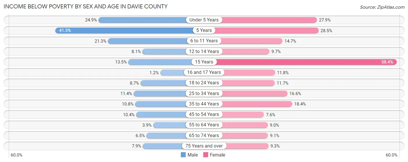 Income Below Poverty by Sex and Age in Davie County