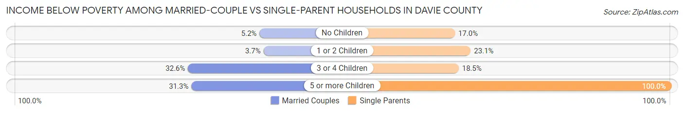 Income Below Poverty Among Married-Couple vs Single-Parent Households in Davie County