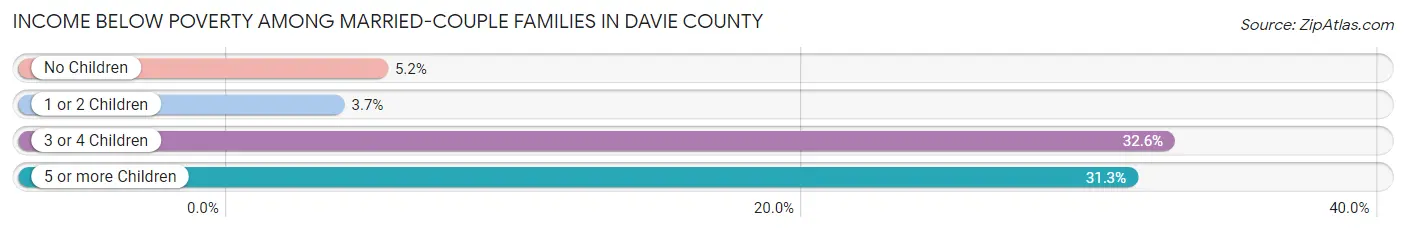 Income Below Poverty Among Married-Couple Families in Davie County