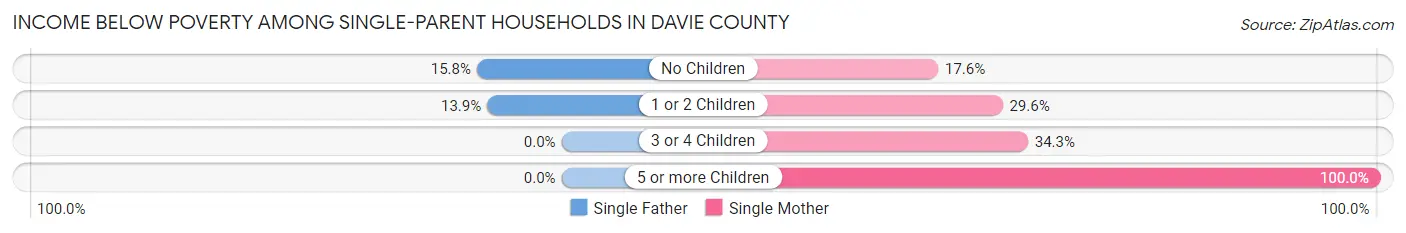 Income Below Poverty Among Single-Parent Households in Davie County