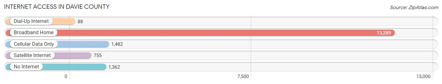 Internet Access in Davie County