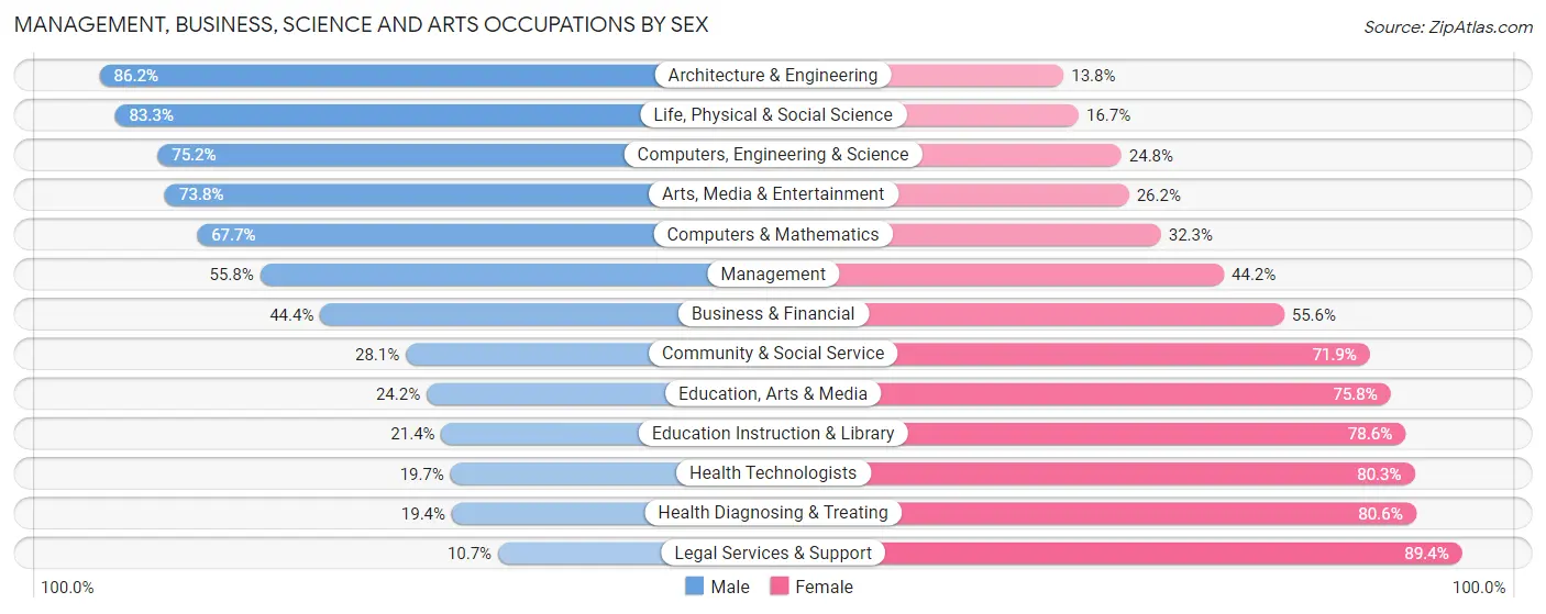 Management, Business, Science and Arts Occupations by Sex in Davie County