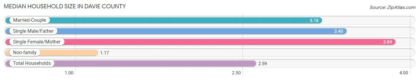 Median Household Size in Davie County