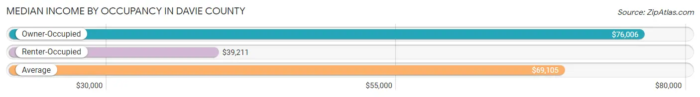 Median Income by Occupancy in Davie County