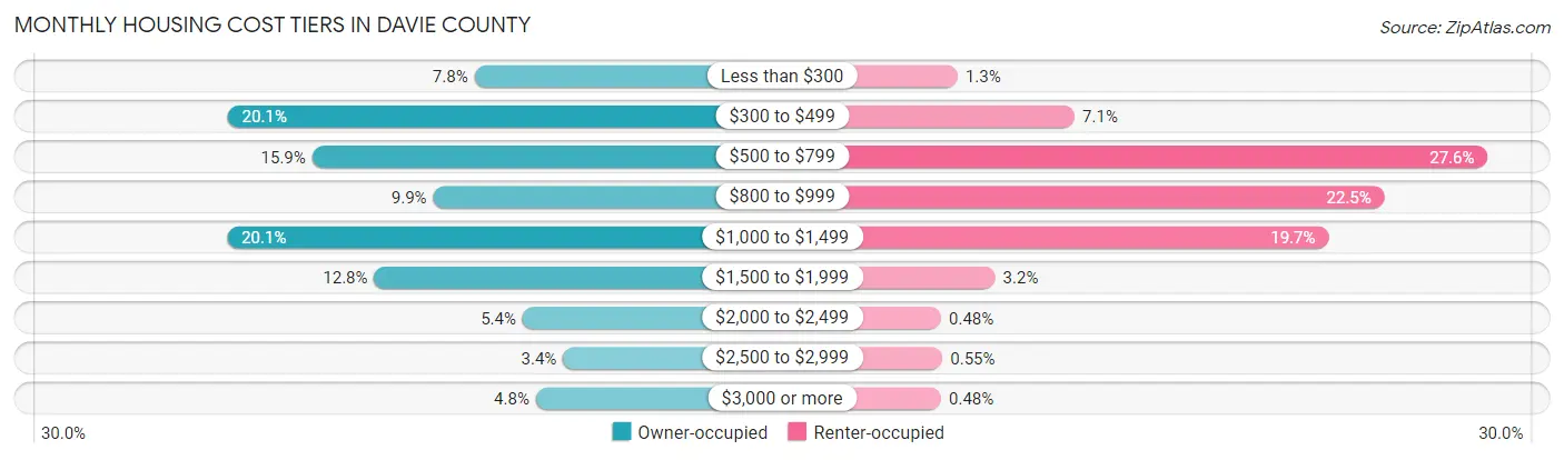 Monthly Housing Cost Tiers in Davie County