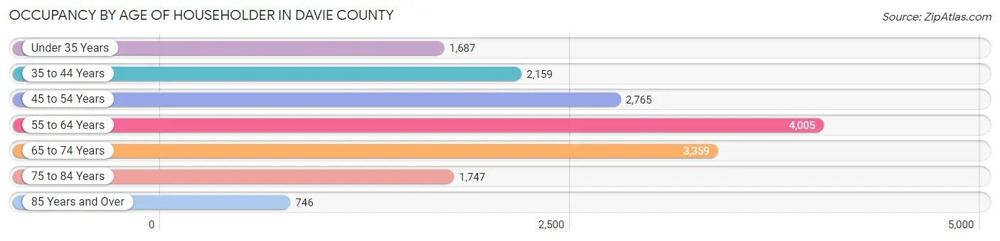 Occupancy by Age of Householder in Davie County