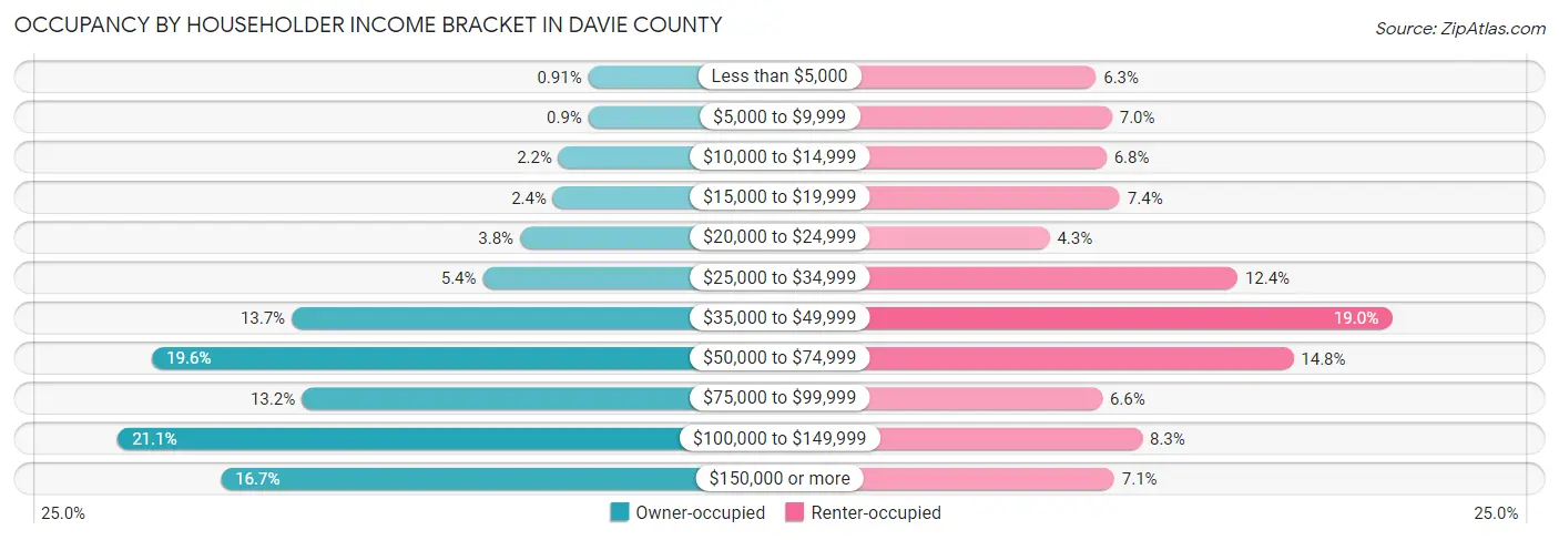 Occupancy by Householder Income Bracket in Davie County