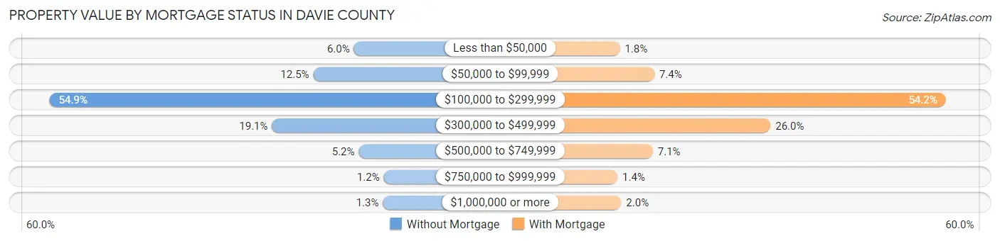 Property Value by Mortgage Status in Davie County