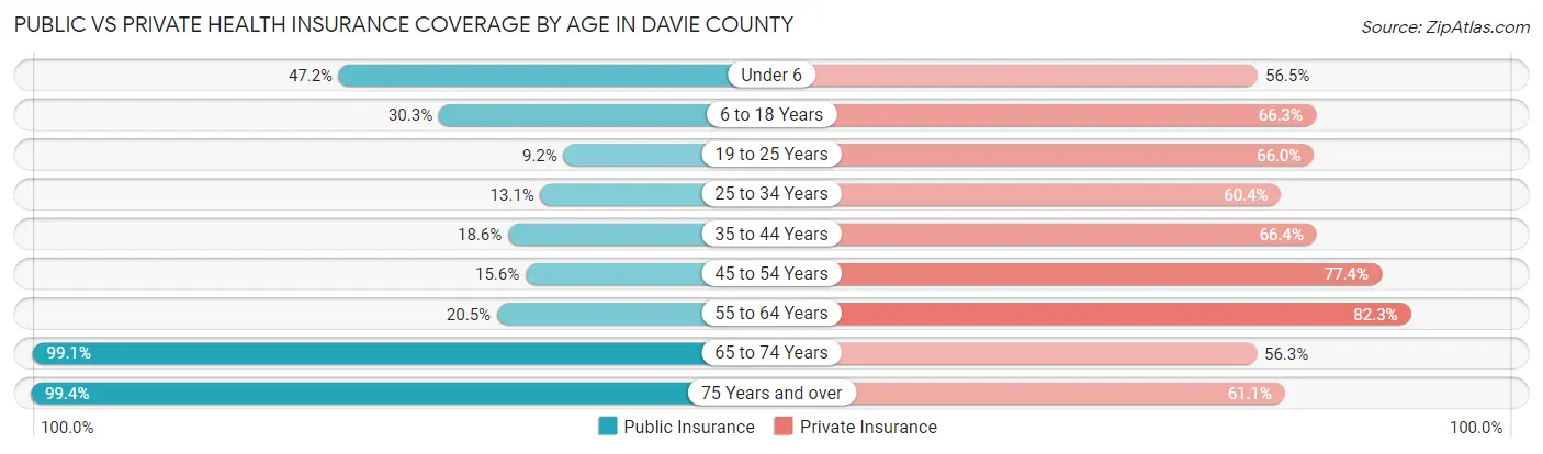 Public vs Private Health Insurance Coverage by Age in Davie County