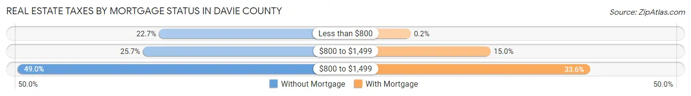 Real Estate Taxes by Mortgage Status in Davie County