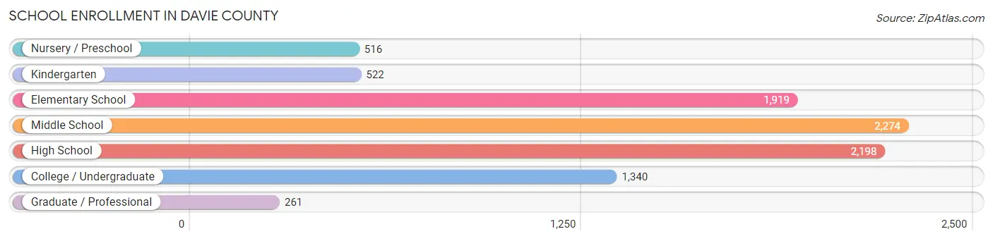 School Enrollment in Davie County