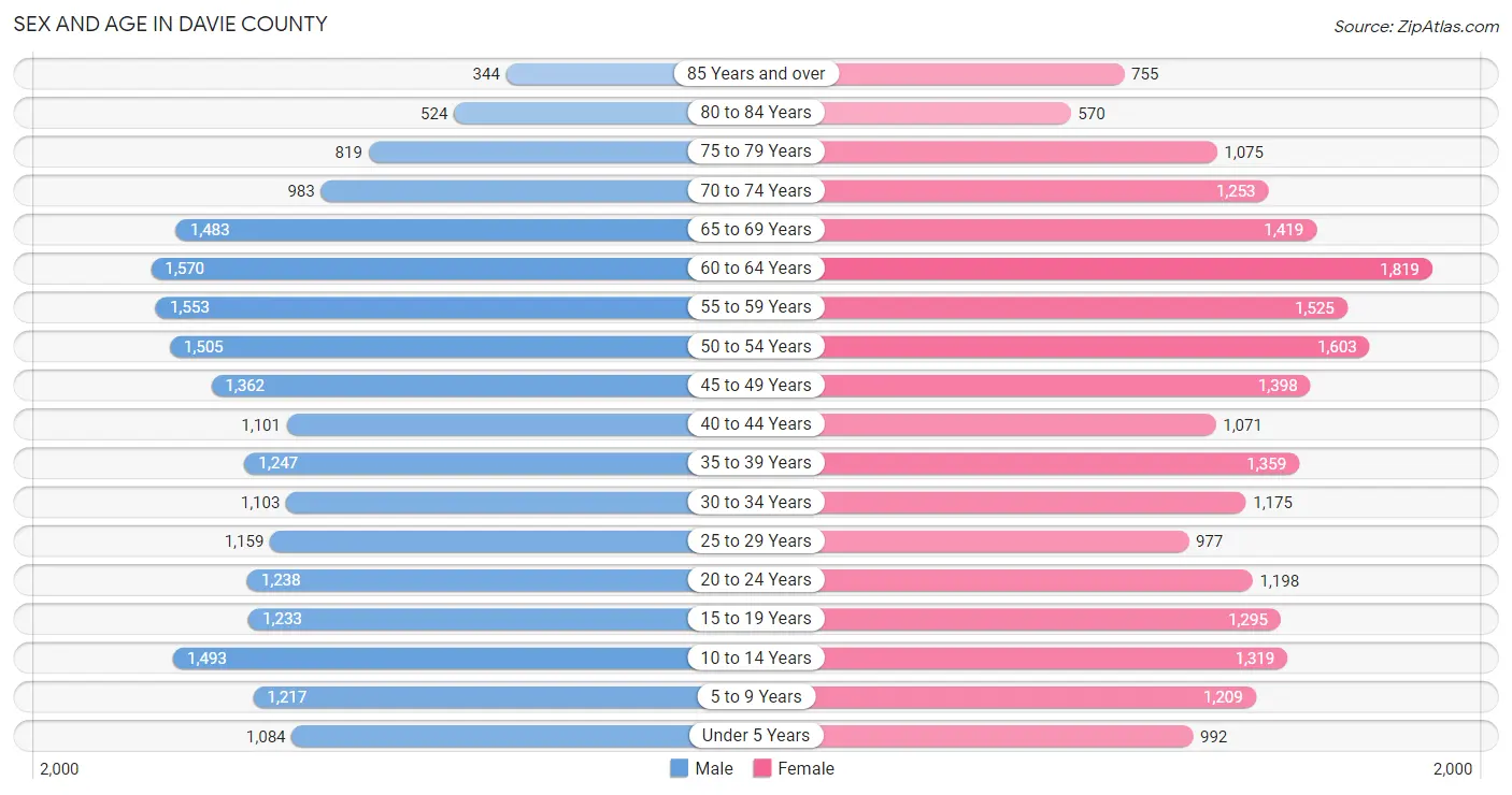 Sex and Age in Davie County