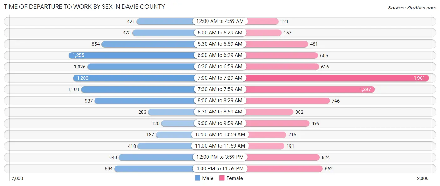 Time of Departure to Work by Sex in Davie County