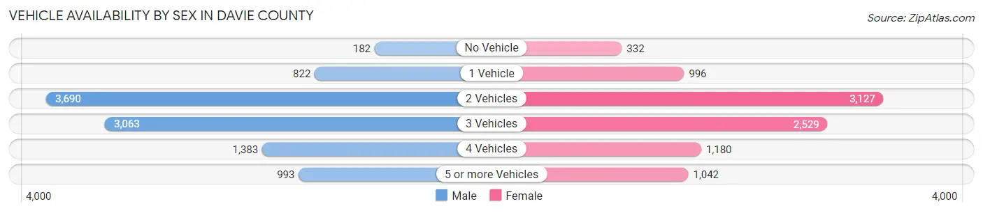 Vehicle Availability by Sex in Davie County