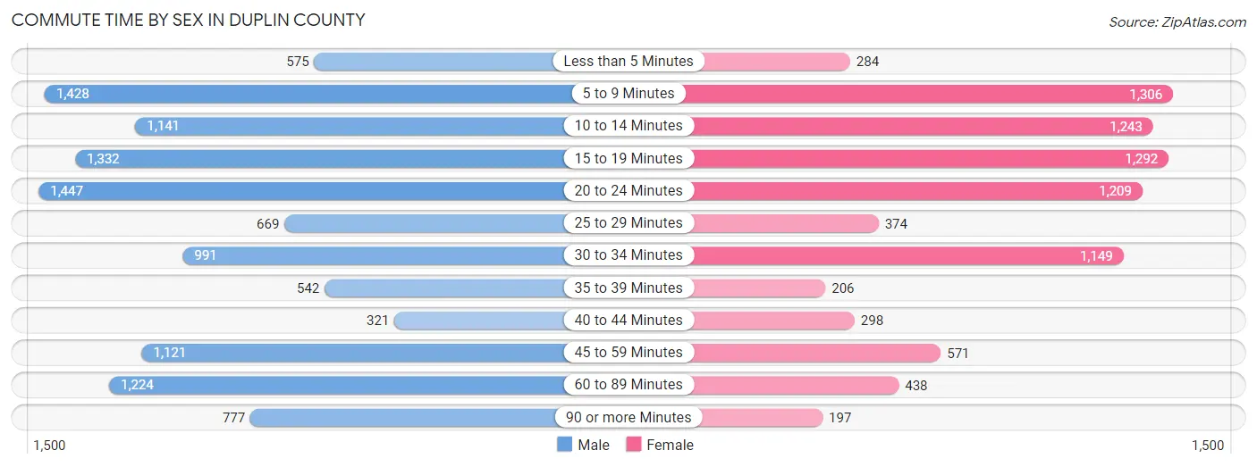 Commute Time by Sex in Duplin County