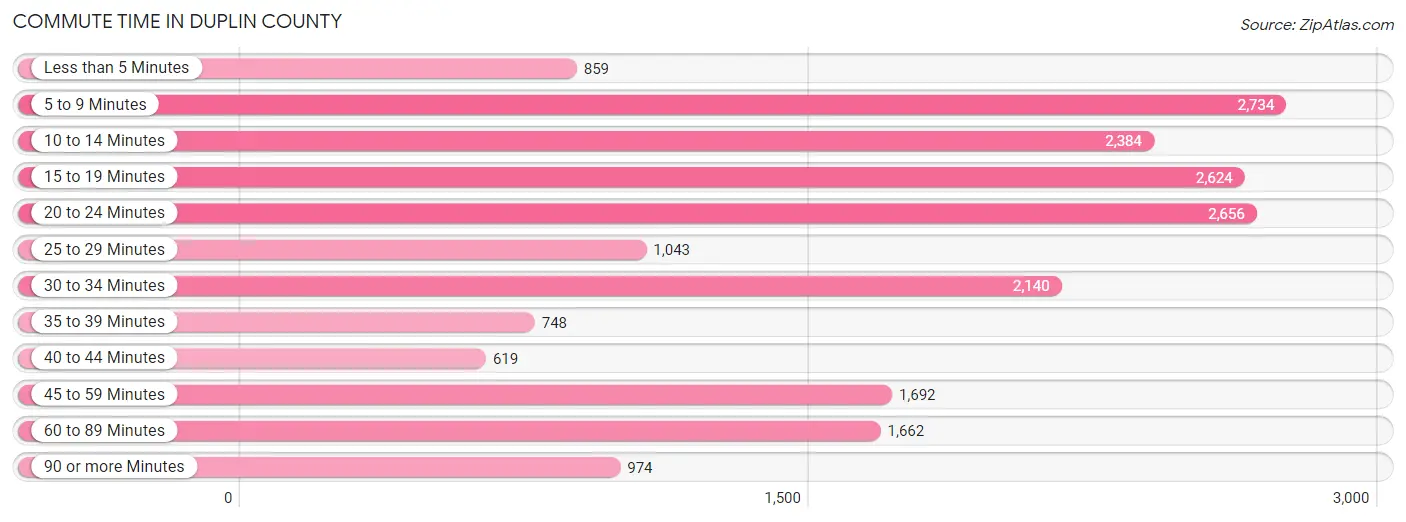 Commute Time in Duplin County