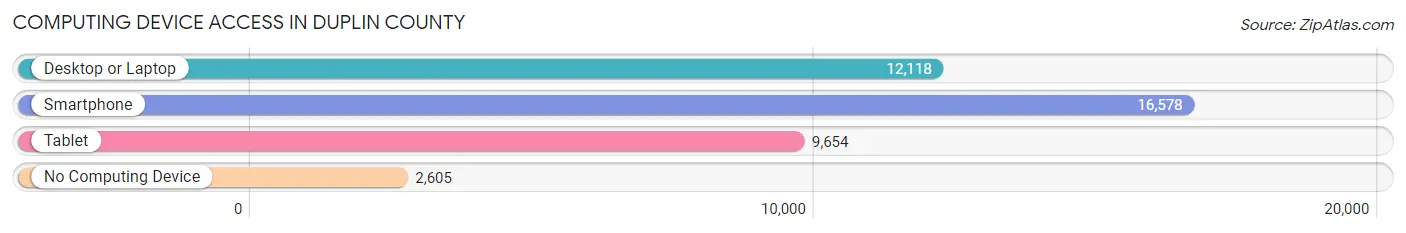Computing Device Access in Duplin County