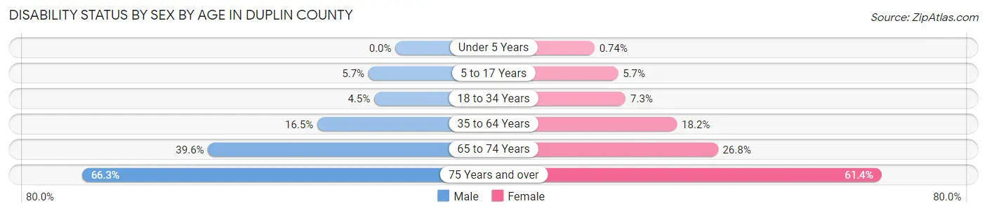 Disability Status by Sex by Age in Duplin County