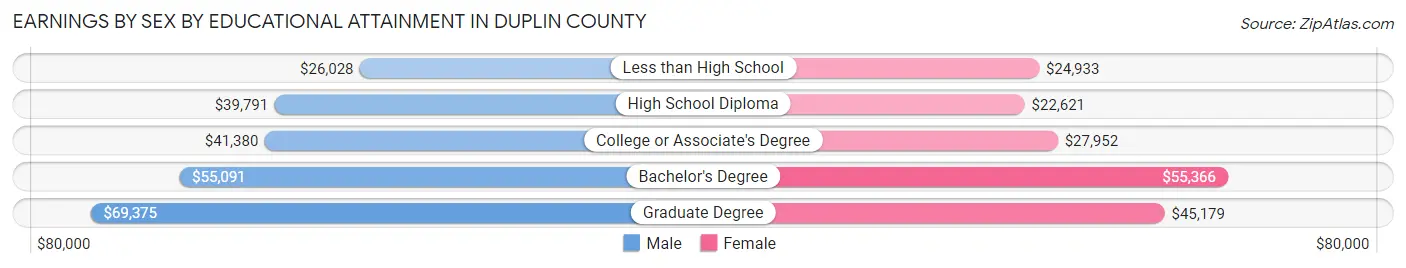Earnings by Sex by Educational Attainment in Duplin County