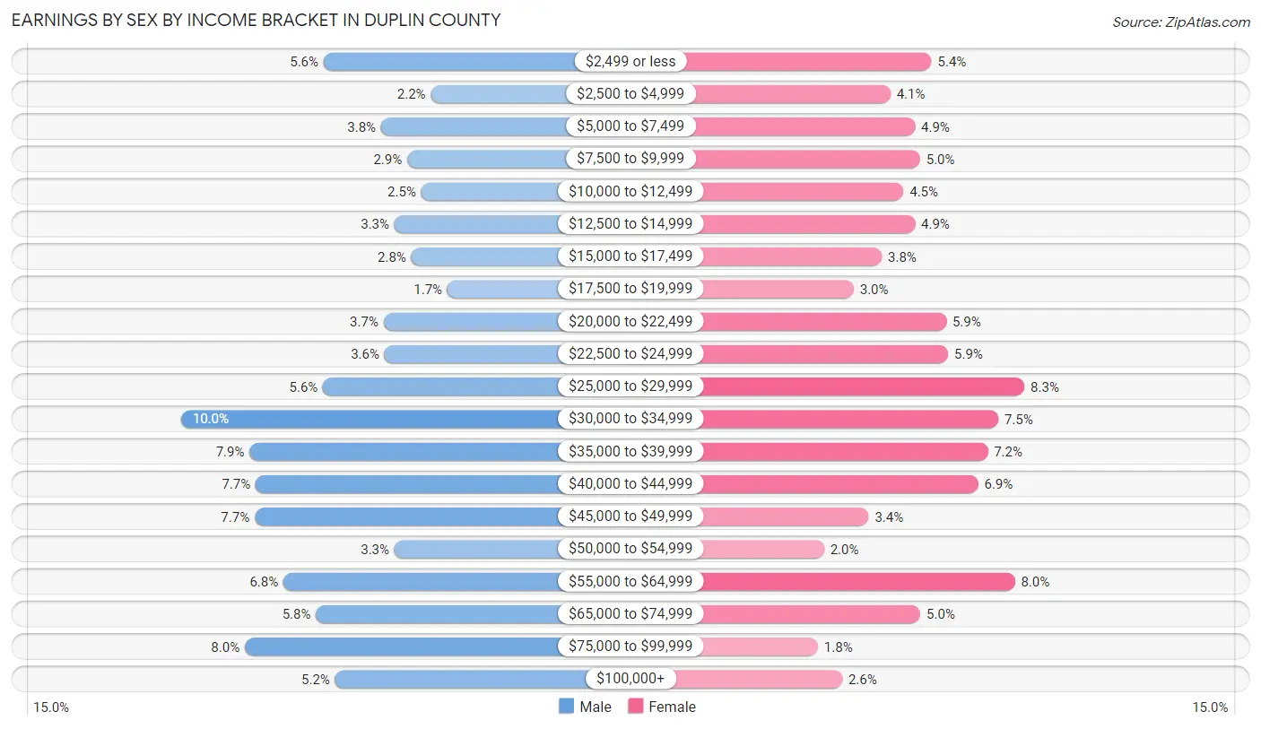 Earnings by Sex by Income Bracket in Duplin County