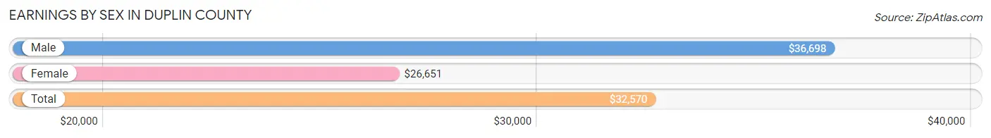 Earnings by Sex in Duplin County