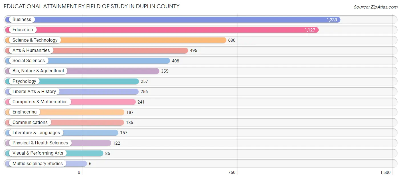 Educational Attainment by Field of Study in Duplin County